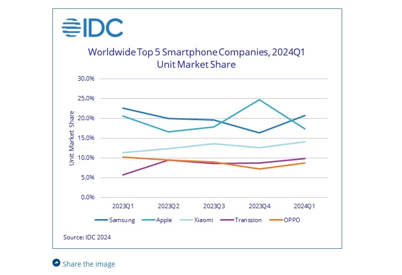 Samsung Derthrones Apple To Become World's Largest Smartphone